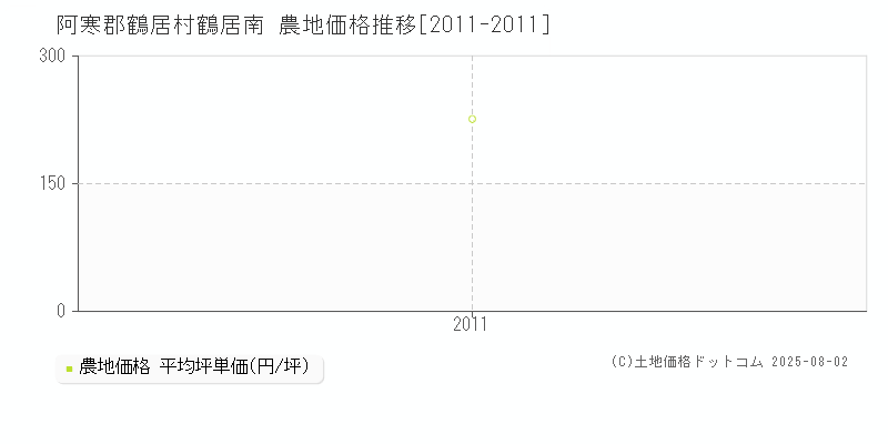 鶴居南(阿寒郡鶴居村)の農地価格推移グラフ(坪単価)[2011-2011年]