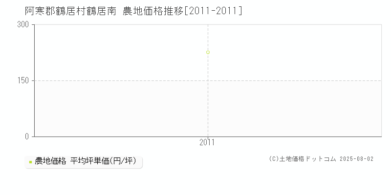 阿寒郡鶴居村鶴居南の農地価格推移グラフ 