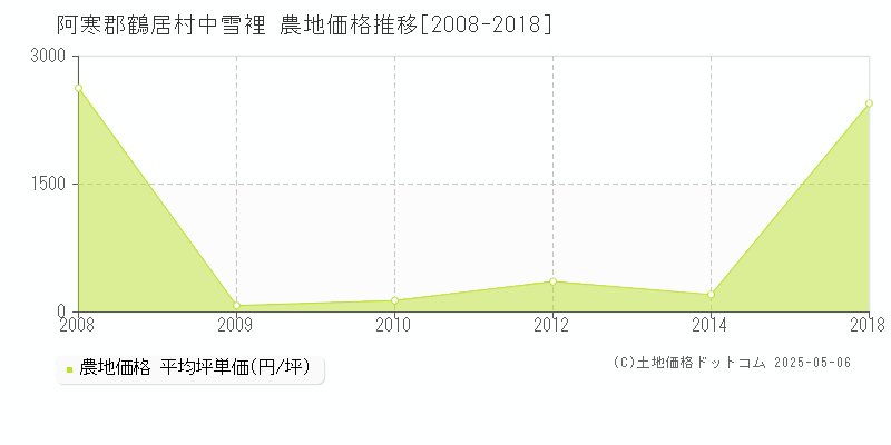 中雪裡(阿寒郡鶴居村)の農地価格推移グラフ(坪単価)[2008-2018年]