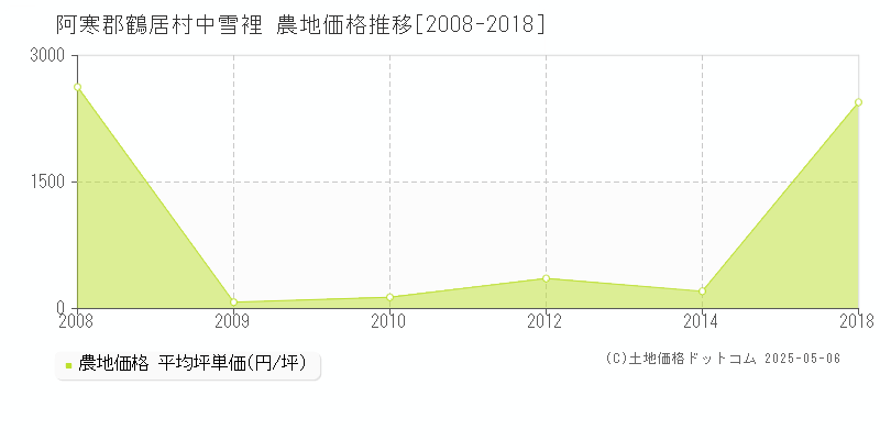 阿寒郡鶴居村中雪裡の農地価格推移グラフ 