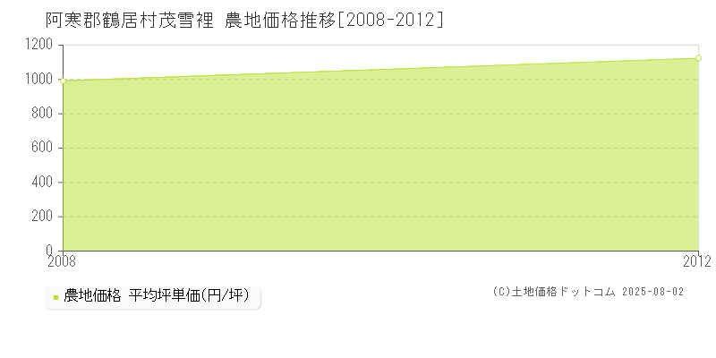 茂雪裡(阿寒郡鶴居村)の農地価格推移グラフ(坪単価)[2008-2012年]