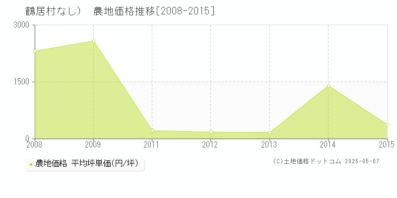 （大字なし）(鶴居村)の農地価格推移グラフ(坪単価)[2008-2015年]