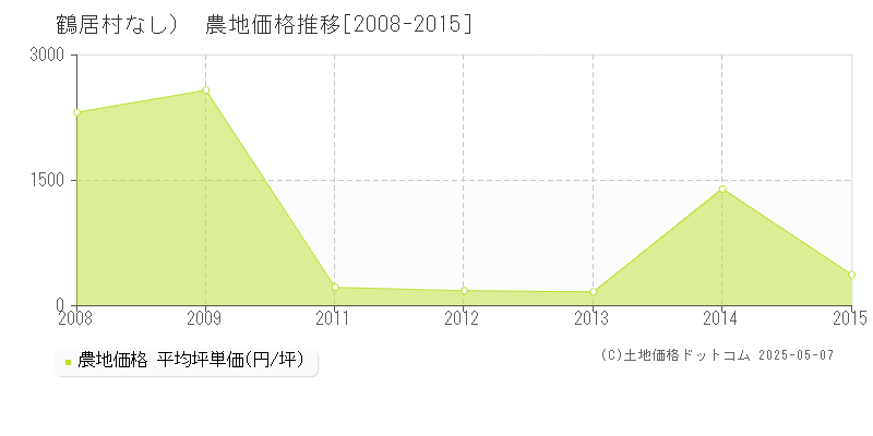 阿寒郡鶴居村（大字なし）の農地価格推移グラフ 