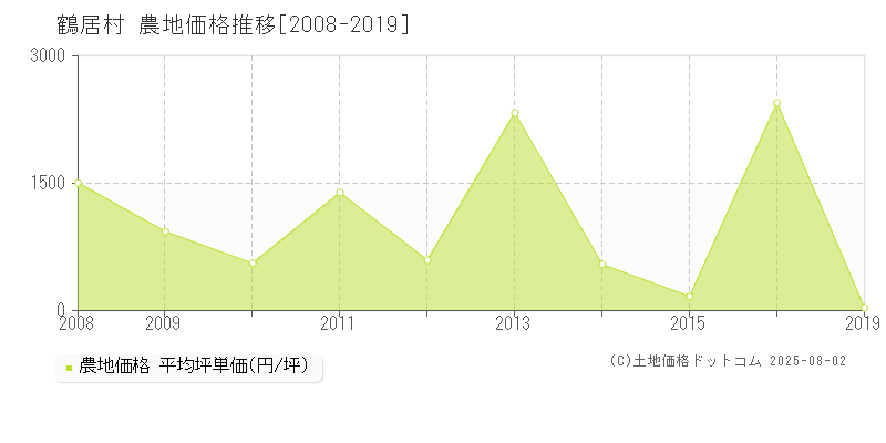 鶴居村(北海道)の農地価格推移グラフ(坪単価)[2008-2019年]
