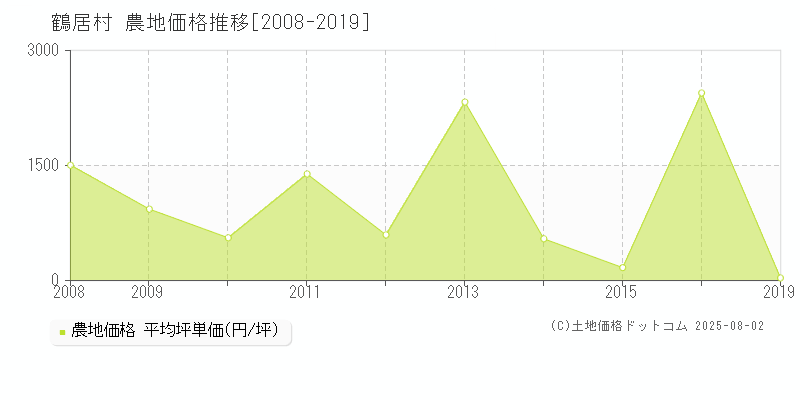 阿寒郡鶴居村全域の農地価格推移グラフ 