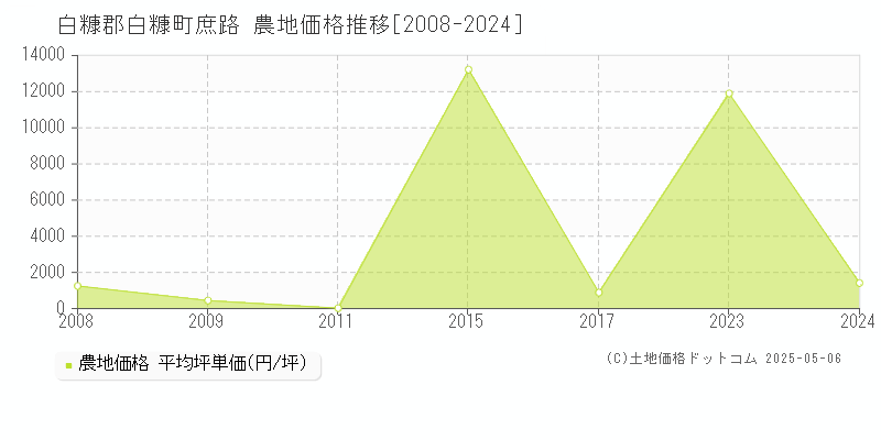 庶路(白糠郡白糠町)の農地価格推移グラフ(坪単価)[2008-2024年]