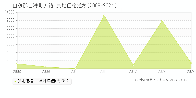 白糠郡白糠町庶路の農地価格推移グラフ 