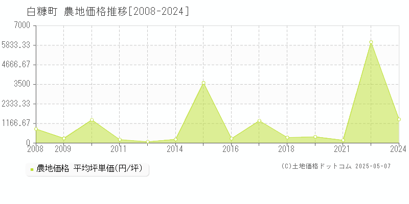 白糠町(北海道)の農地価格推移グラフ(坪単価)[2008-2024年]