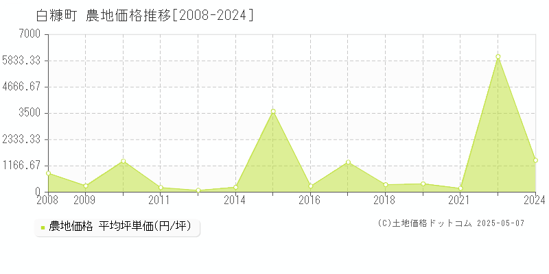 白糠郡白糠町全域の農地価格推移グラフ 