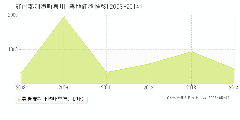 泉川(野付郡別海町)の農地価格推移グラフ(坪単価)[2008-2014年]