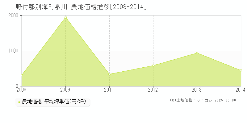 野付郡別海町泉川の農地価格推移グラフ 