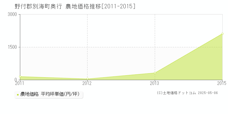 奥行(野付郡別海町)の農地価格推移グラフ(坪単価)[2011-2015年]
