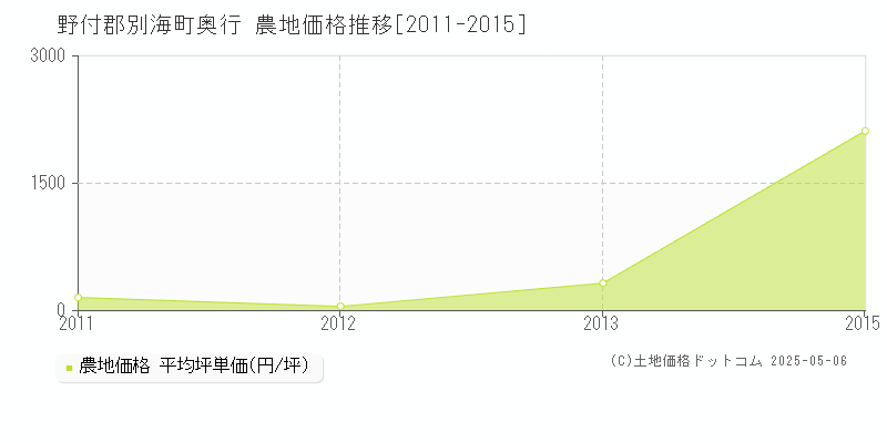 野付郡別海町奥行の農地価格推移グラフ 