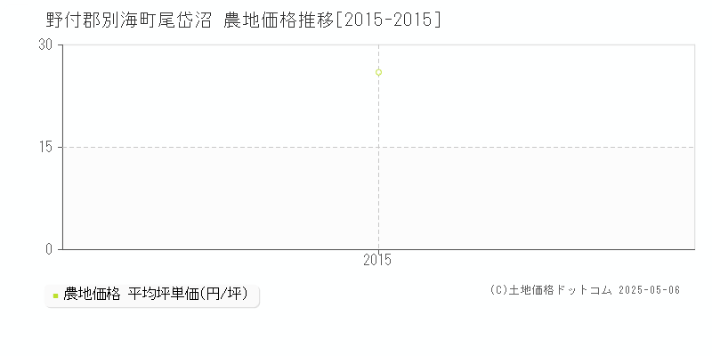 尾岱沼(野付郡別海町)の農地価格推移グラフ(坪単価)[2015-2015年]