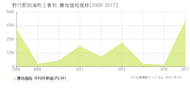 上春別(野付郡別海町)の農地価格推移グラフ(坪単価)[2008-2017年]