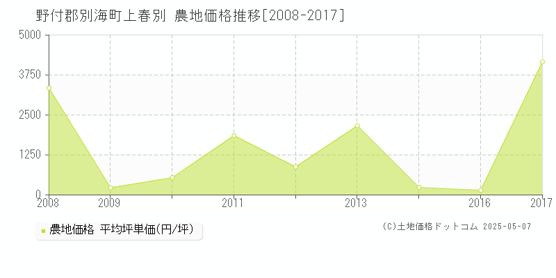 野付郡別海町上春別の農地価格推移グラフ 