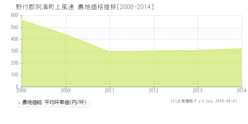 上風連(野付郡別海町)の農地価格推移グラフ(坪単価)[2008-2014年]