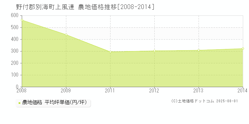 野付郡別海町上風連の農地価格推移グラフ 