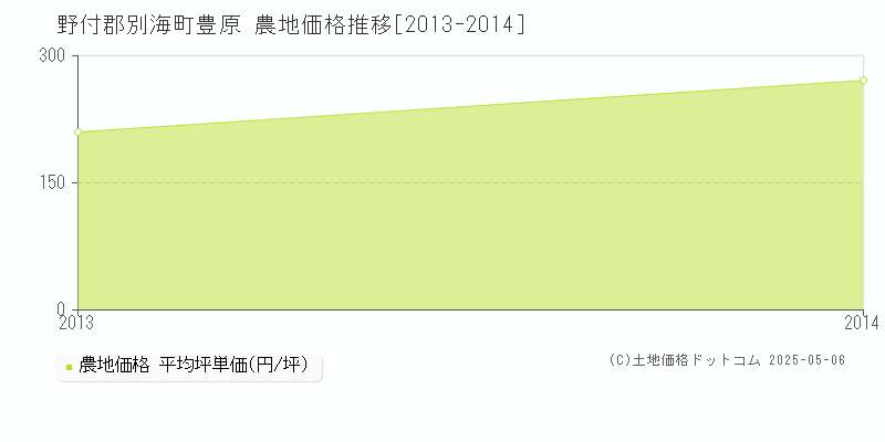 豊原(野付郡別海町)の農地価格推移グラフ(坪単価)[2013-2014年]