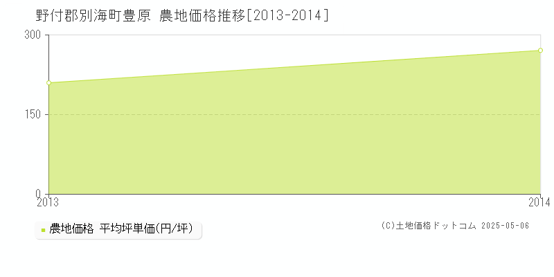 野付郡別海町豊原の農地価格推移グラフ 