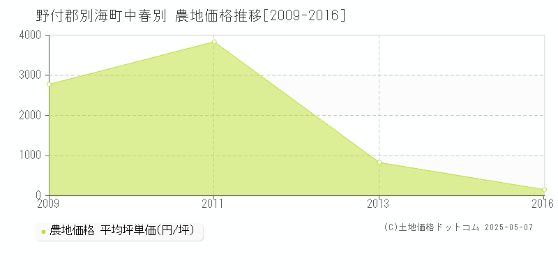 中春別(野付郡別海町)の農地価格推移グラフ(坪単価)[2009-2016年]
