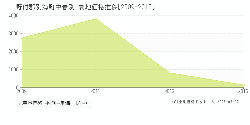 野付郡別海町中春別の農地価格推移グラフ 