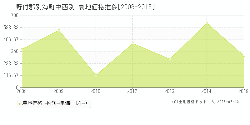 中西別(野付郡別海町)の農地価格推移グラフ(坪単価)[2008-2018年]