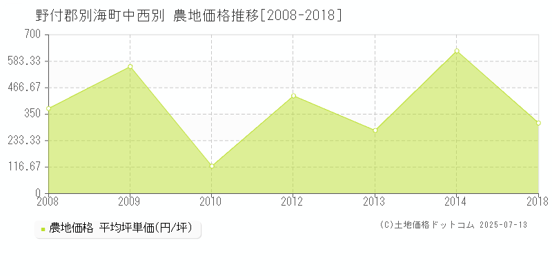 野付郡別海町中西別の農地価格推移グラフ 