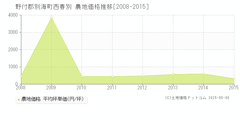 西春別(野付郡別海町)の農地価格推移グラフ(坪単価)[2008-2015年]
