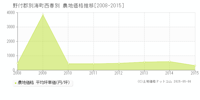 野付郡別海町西春別の農地価格推移グラフ 