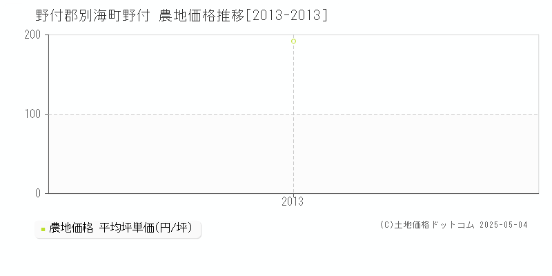 野付(野付郡別海町)の農地価格推移グラフ(坪単価)[2013-2013年]