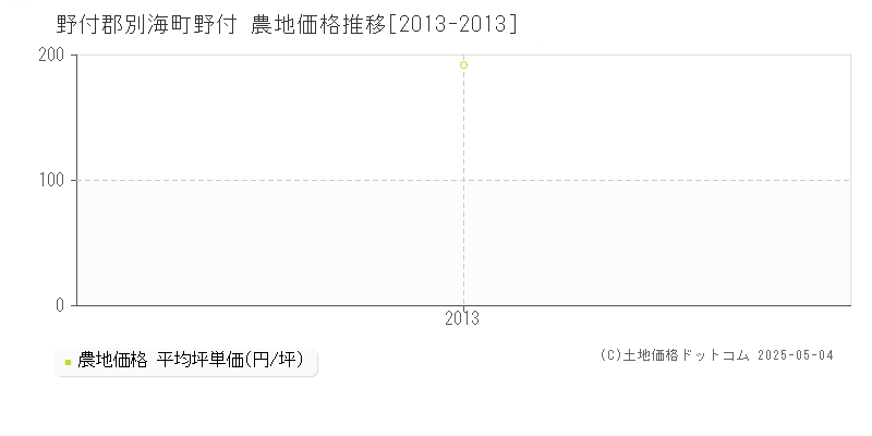 野付郡別海町野付の農地価格推移グラフ 