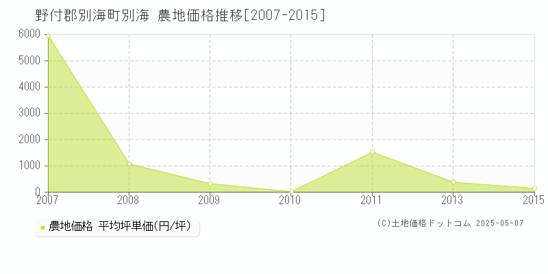 別海(野付郡別海町)の農地価格推移グラフ(坪単価)[2007-2015年]