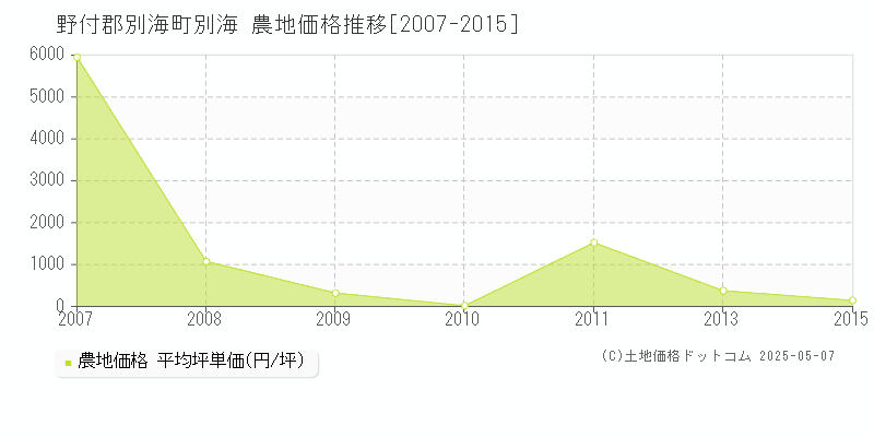 野付郡別海町別海の農地価格推移グラフ 