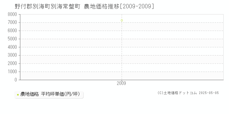 別海常盤町(野付郡別海町)の農地価格推移グラフ(坪単価)[2009-2009年]