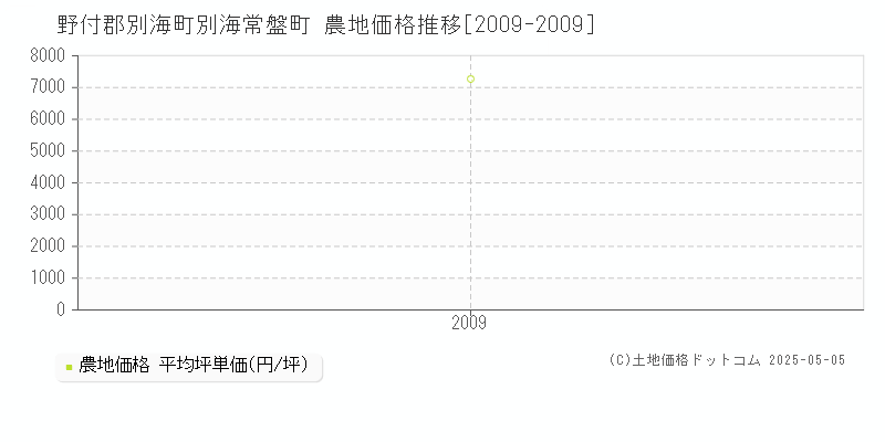 野付郡別海町別海常盤町の農地価格推移グラフ 