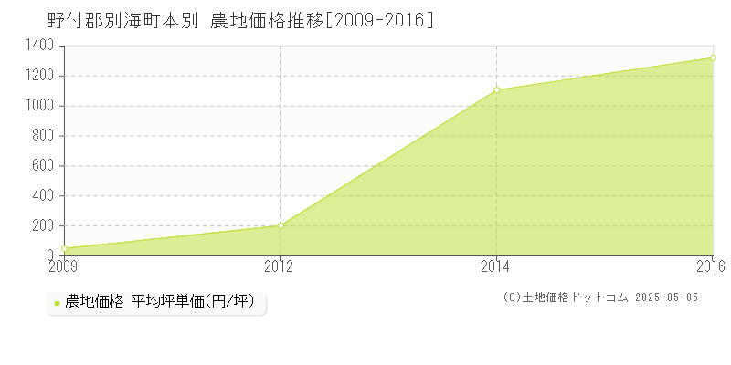 本別(野付郡別海町)の農地価格推移グラフ(坪単価)[2009-2016年]