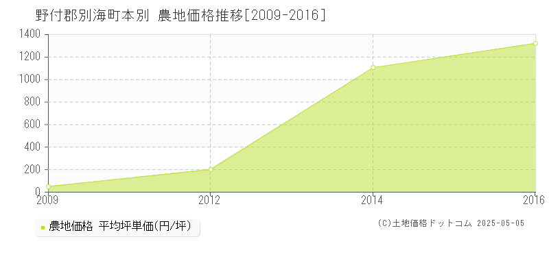 野付郡別海町本別の農地価格推移グラフ 