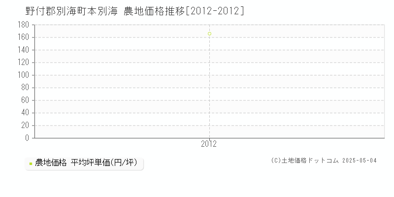 野付郡別海町本別海の農地価格推移グラフ 