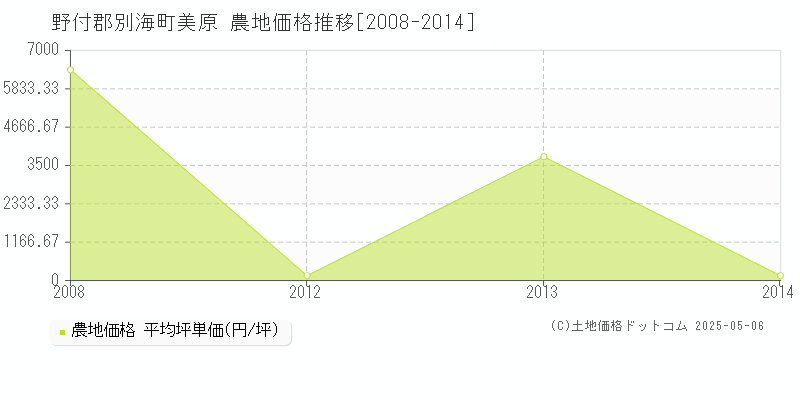美原(野付郡別海町)の農地価格推移グラフ(坪単価)[2008-2014年]