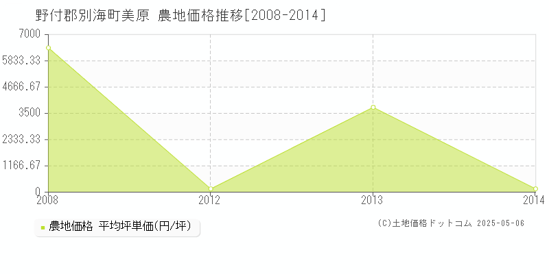 野付郡別海町美原の農地価格推移グラフ 