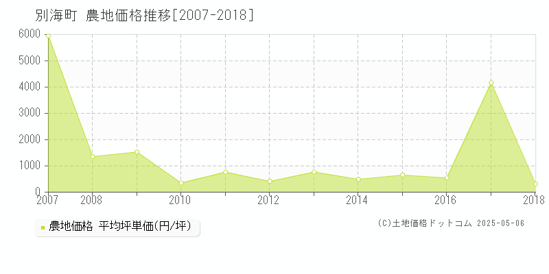 別海町(北海道)の農地価格推移グラフ(坪単価)[2007-2018年]