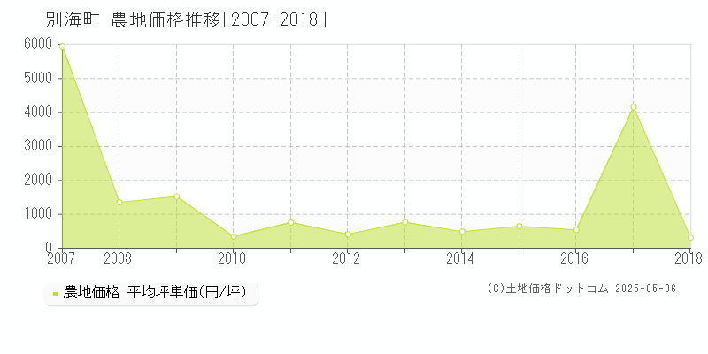 野付郡別海町全域の農地価格推移グラフ 