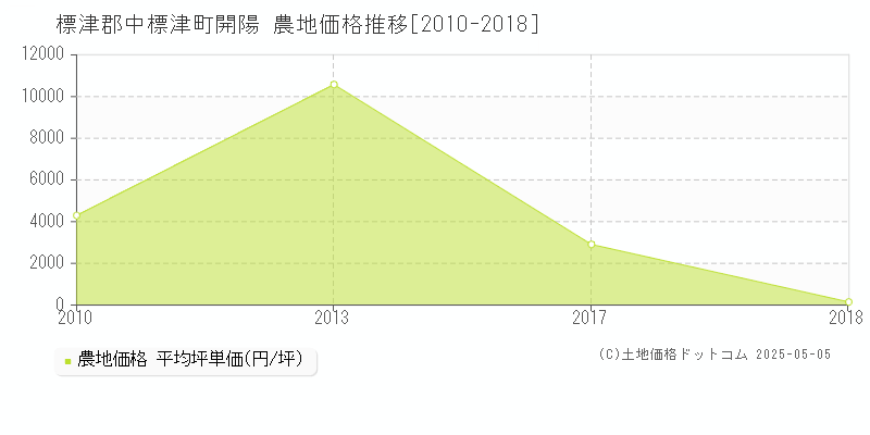 開陽(標津郡中標津町)の農地価格推移グラフ(坪単価)[2010-2018年]