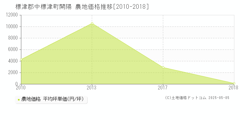 標津郡中標津町開陽の農地価格推移グラフ 