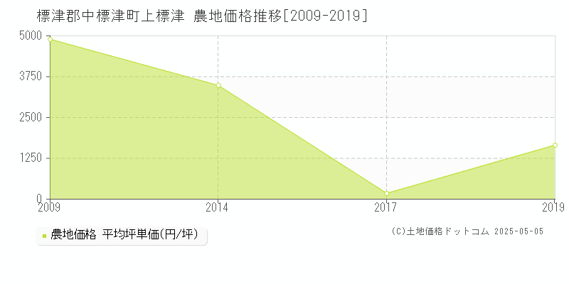 上標津(標津郡中標津町)の農地価格推移グラフ(坪単価)[2009-2019年]