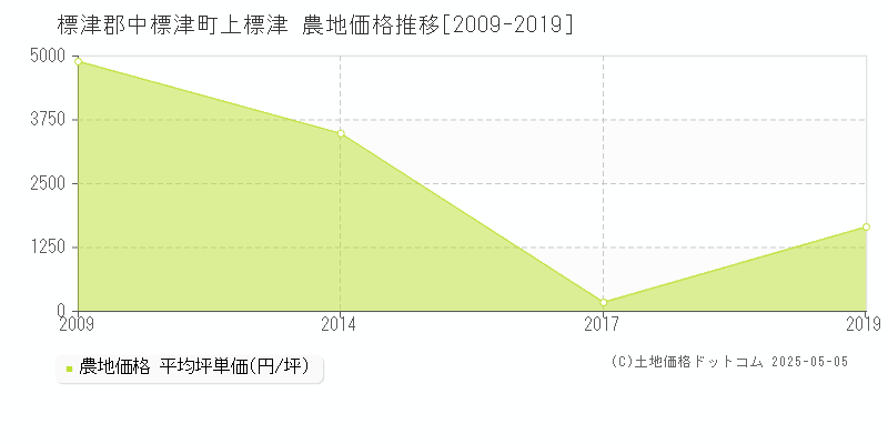 標津郡中標津町上標津の農地価格推移グラフ 