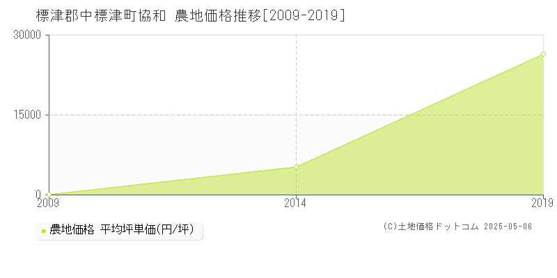 協和(標津郡中標津町)の農地価格推移グラフ(坪単価)[2009-2019年]