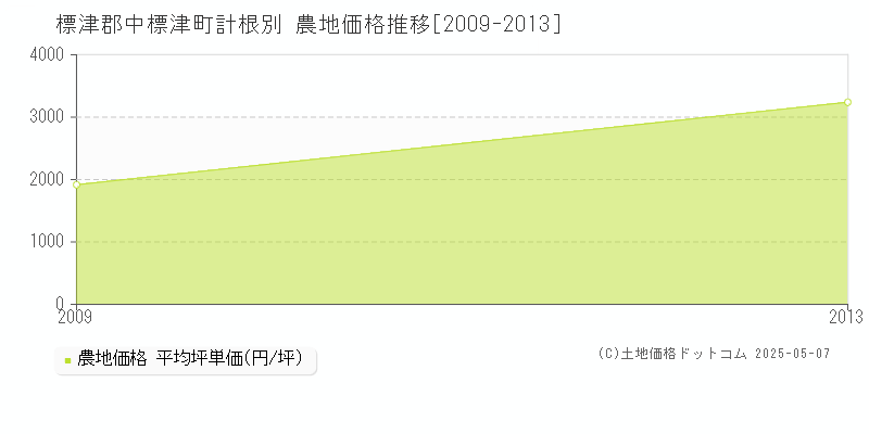 計根別(標津郡中標津町)の農地価格推移グラフ(坪単価)[2009-2013年]
