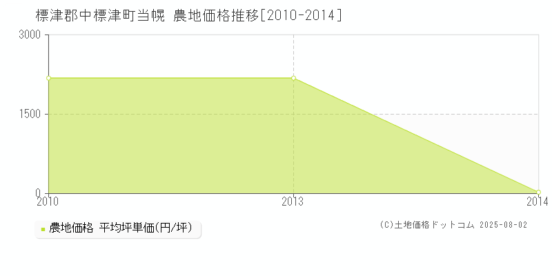 当幌(標津郡中標津町)の農地価格推移グラフ(坪単価)[2010-2014年]